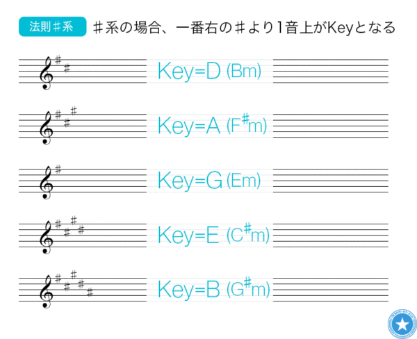 法則♯系-♯系の場合、一番右の♯より1音上がKeyとなる。