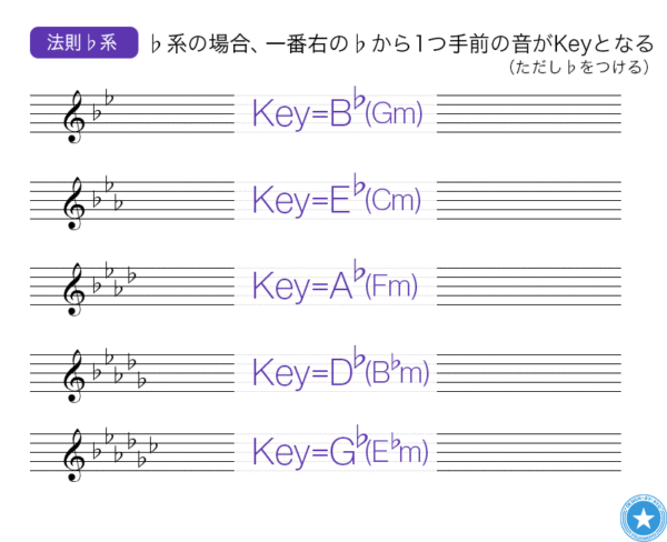 法則♭系-♭系の場合、一番右の♭から1つ手前の音がKeyとなる。（ただし♭をつける）